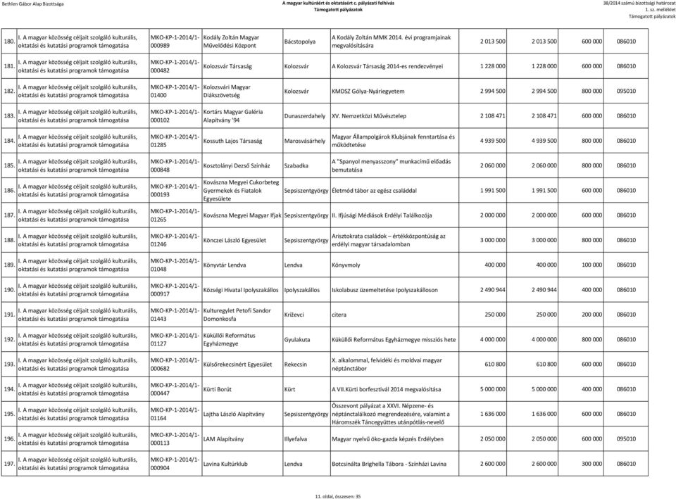 01400 000102 i Magyar Diákszövetség Kortárs Magyar Galéria '94 KMDSZ Gólya-Nyáriegyetem 2 994 500 2 994 500 800 000 095010 Dunaszerdahely XV.