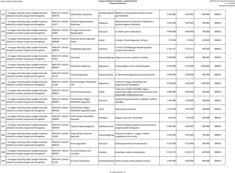 01087 000938 Országos Dávid Ferenc Ifjúsági Egylet Önkéntes tűzoltó egyesület Hodos Az ODFIE nyári rendezvényei 4 840 000 4 840 000 700 000 086010 Hodoš A Hodosi Tűzoltó 120 éves 715 050 715 050 100