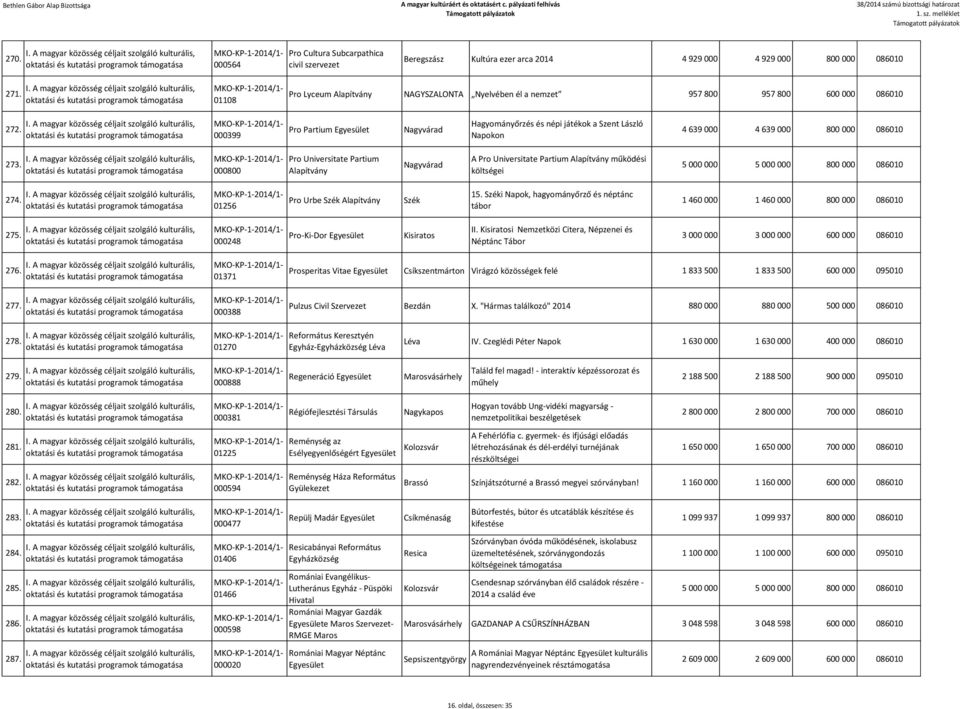 000399 Pro Partium Nagyvárad Hagyományőrzés és népi játékok a Szent László Napokon 4 639 000 4 639 000 800 000 086010 273.