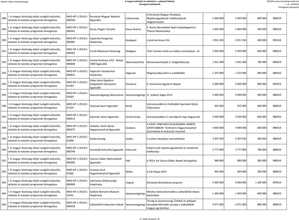 000081 Sapientia Hungariae Budapest A jövő kertészei VIII. 2 951 350 2 951 350 400 000 095010 291. 000562 S'artR Művészeti Közösség Medgyes 7ed7 színházi estek az erdélyi szórványban - III.