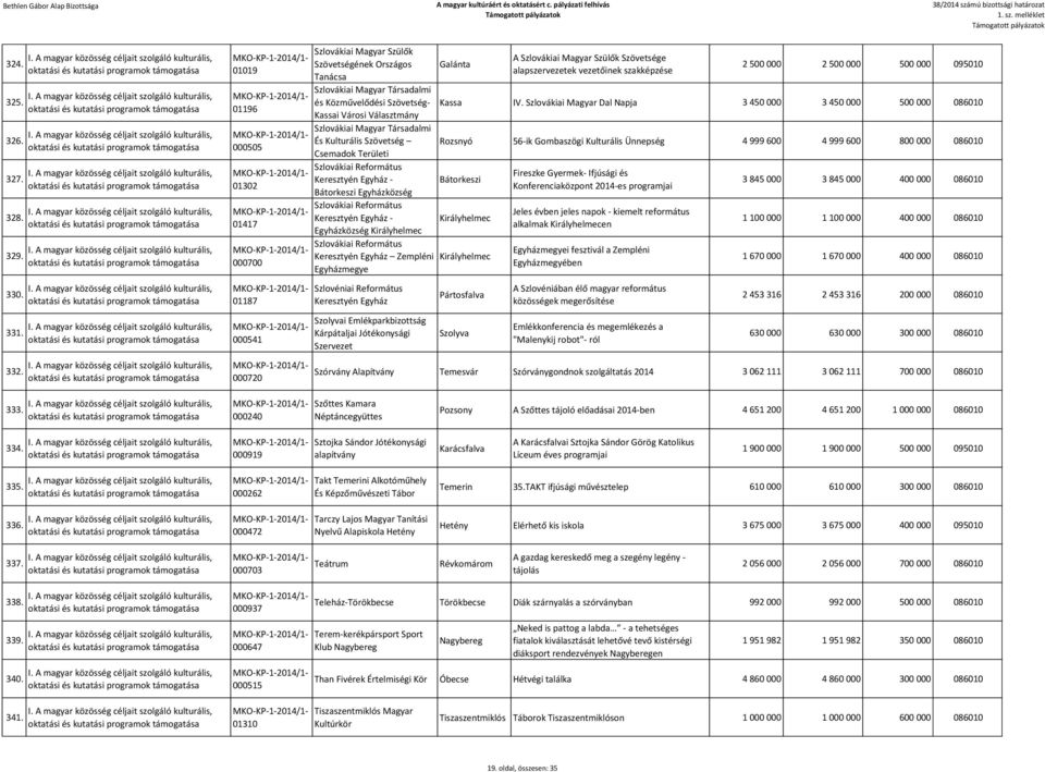 És Kulturális Szövetség Csemadok Területi Választmány Szlovákiai Református Keresztyén Egyház - Bátorkeszi Bátorkeszi Szlovákiai Református Keresztyén Egyház - Királyhelmec Királyhelmec Szlovákiai