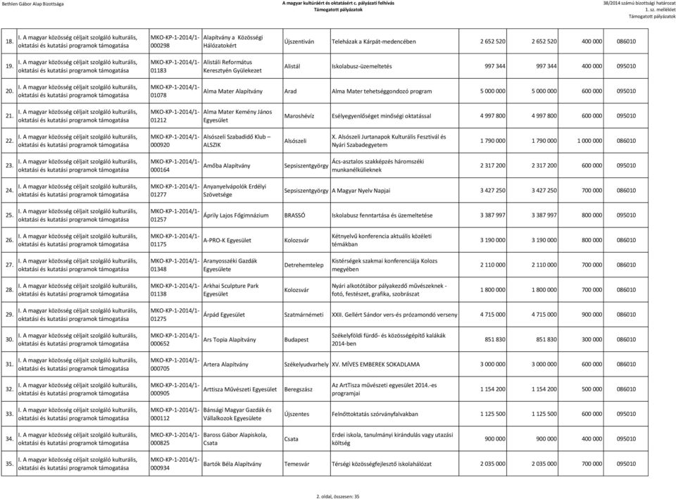 344 400 000 095010 20. 01078 Alma Mater Arad Alma Mater tehetséggondozó program 5 000 000 5 000 000 600 000 095010 21.