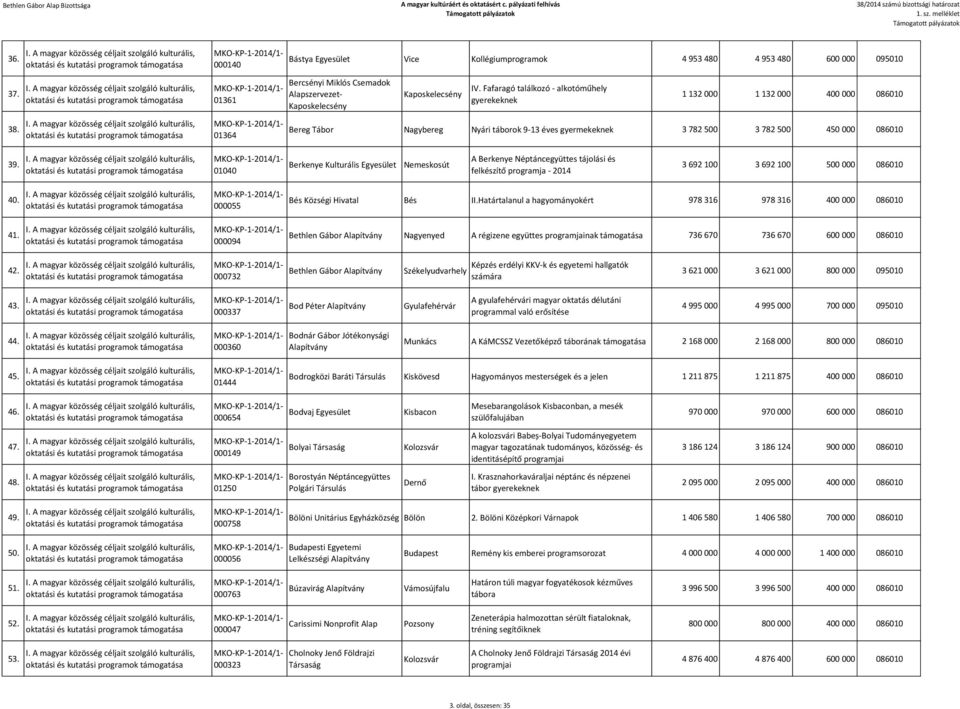 01040 Berkenye Kulturális Nemeskosút A Berkenye Néptáncegyüttes tájolási és felkészítő programja - 2014 3 692 100 3 692 100 500 000 086010 40. 41. 000055 000094 Bés Községi Hivatal Bés II.