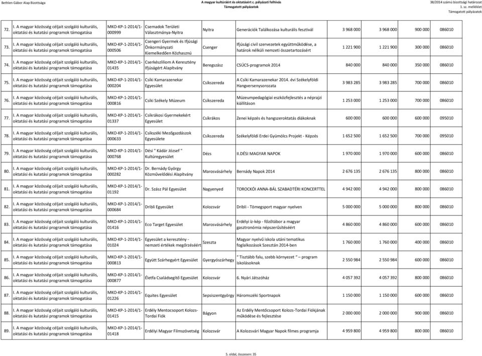 kulturális fesztivál 3 968 000 3 968 000 900 000 086010 Csenger Ifjúsági civil szervezetek együttműködése, a határok nélküli nemzeti összetartozásért 1 221 900 1 221 900 300 000 086010 Beregszász