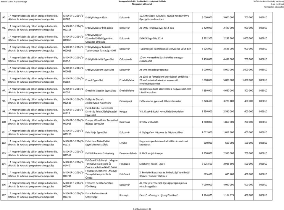 Társaság - EMT EMKE Közgyűlés 2014 2 292 300 2 292 300 1 000 000 086010 Tudományos konferenciák szervezése 2014-ben 3 526 000 3 526 000 900 000 086010 94.