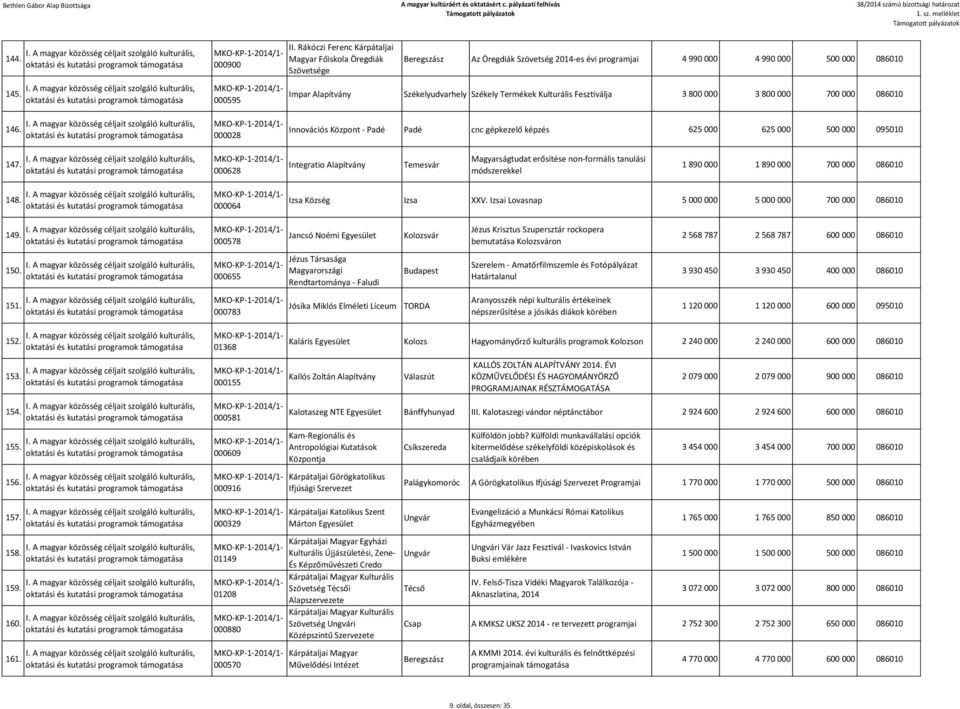 Kulturális Fesztiválja 3 800 000 3 800 000 700 000 086010 146. 000028 Innovációs Központ - Padé Padé cnc gépkezelő képzés 625 000 625 000 500 000 095010 147.