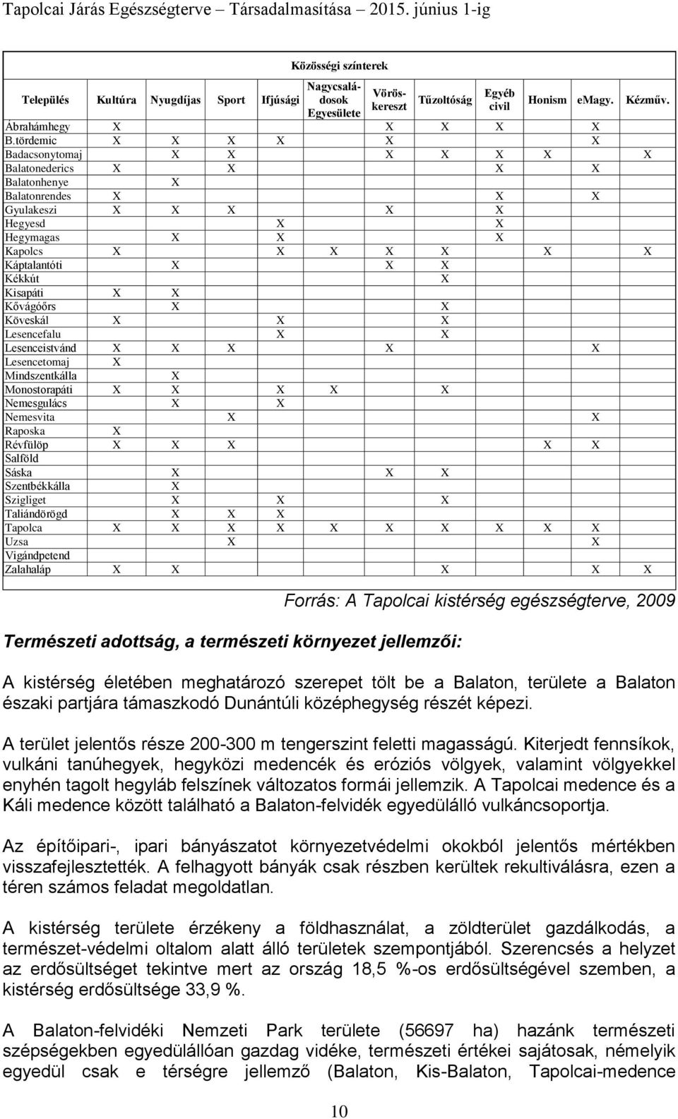 Kékkút X Kisapáti X X Kővágóőrs X X Köveskál X X X Lesencefalu X X Lesenceistvánd X X X X X Lesencetomaj X Mindszentkálla X Monostorapáti X X X X X Nemesgulács X X Nemesvita X X Raposka X Révfülöp X