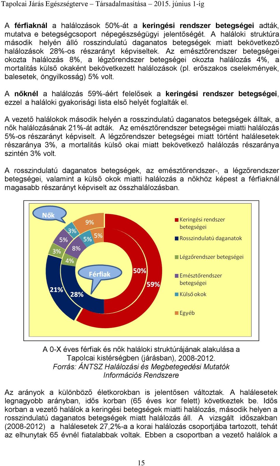 Az emésztőrendszer betegségei okozta halálozás 8%, a légzőrendszer betegségei okozta halálozás 4%, a mortalitás külső okaként bekövetkezett halálozások (pl.