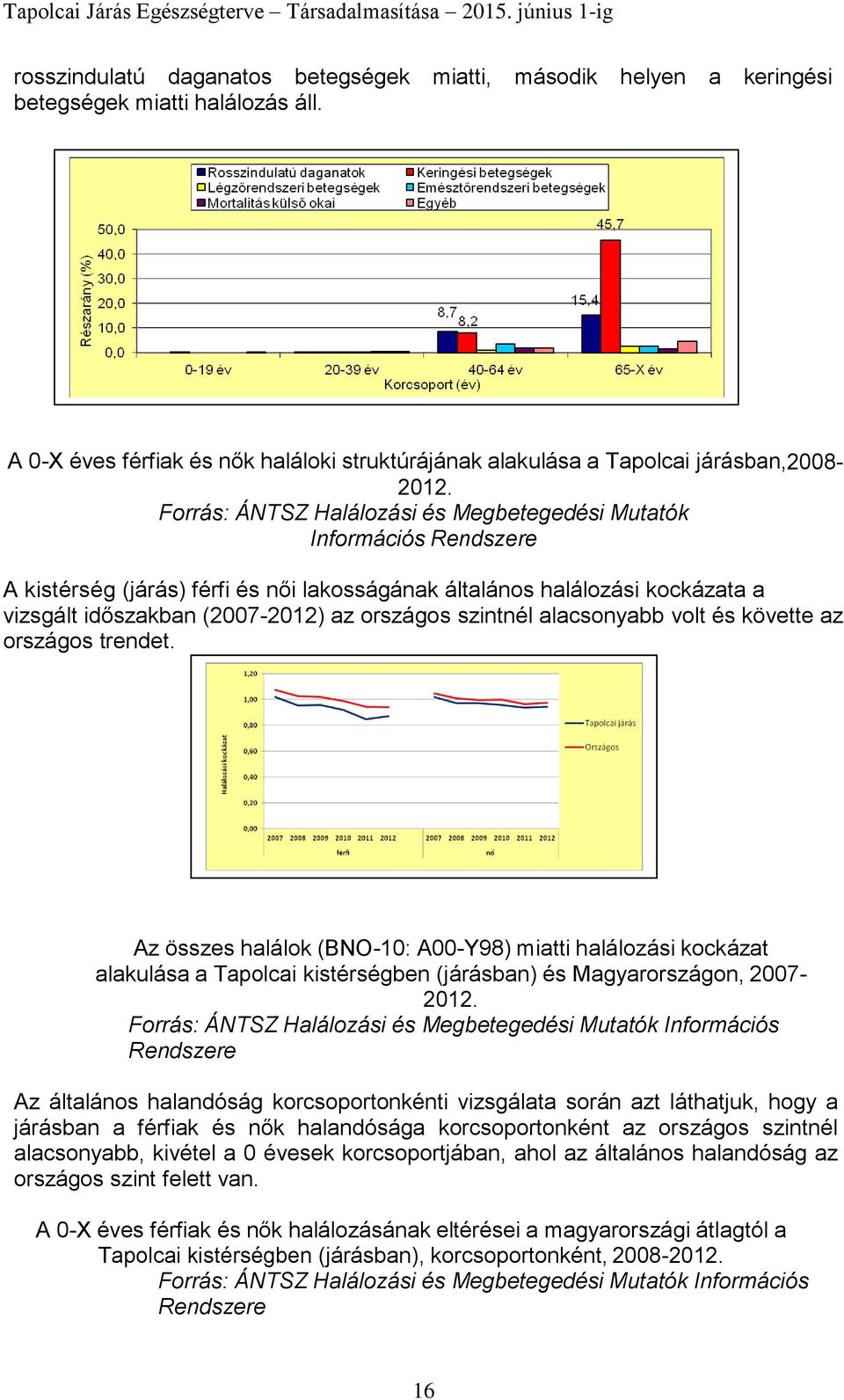 szintnél alacsonyabb volt és követte az országos trendet. Az összes halálok (BNO-10: A00-Y98) miatti halálozási kockázat alakulása a Tapolcai kistérségben (járásban) és Magyarországon, 2007-2012.
