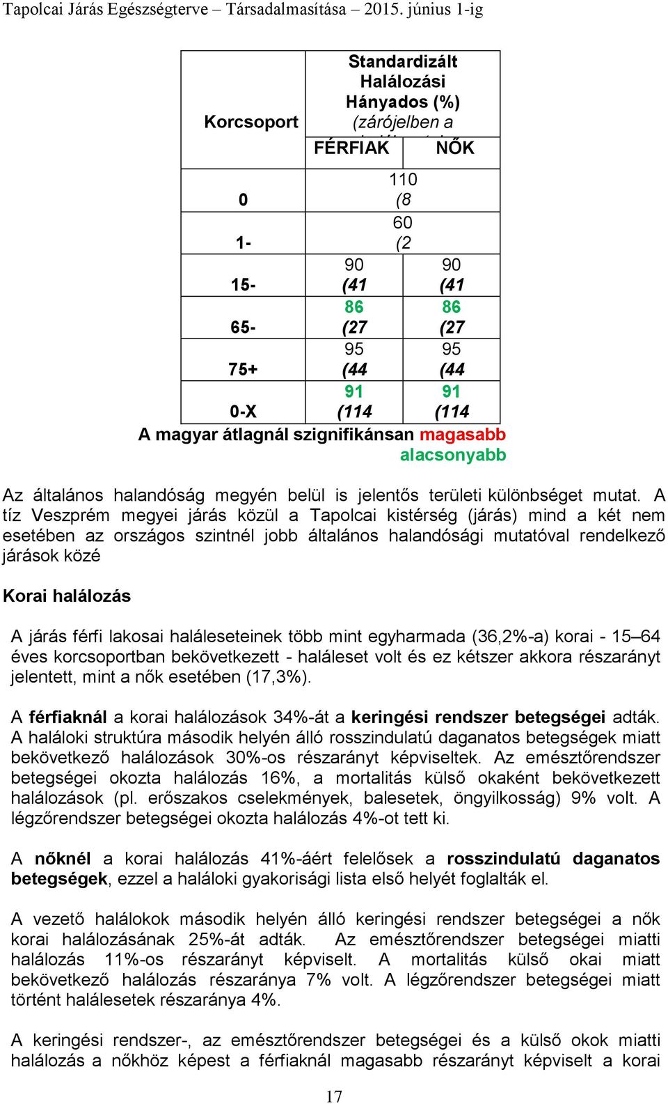 A tíz Veszprém megyei járás közül a Tapolcai kistérség (járás) mind a két nem esetében az országos szintnél jobb általános halandósági mutatóval rendelkező járások közé Korai halálozás A járás férfi