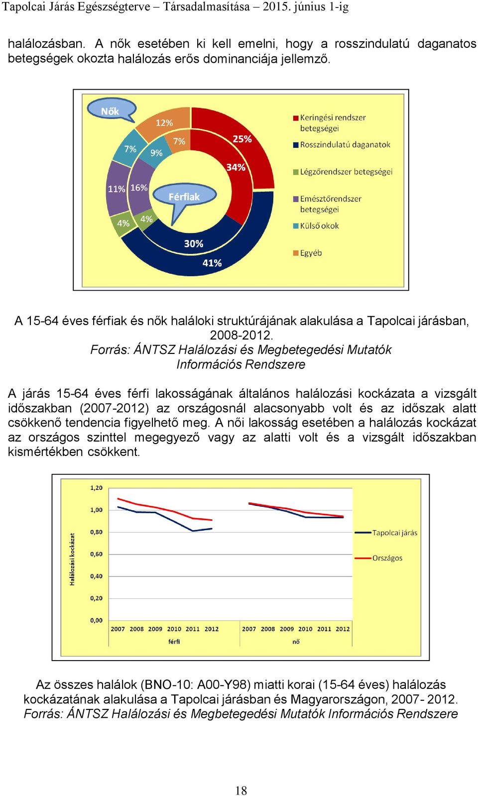 Forrás: ÁNTSZ Halálozási és Megbetegedési Mutatók Információs Rendszere A járás 15-64 éves férfi lakosságának általános halálozási kockázata a vizsgált időszakban (2007-2012) az országosnál