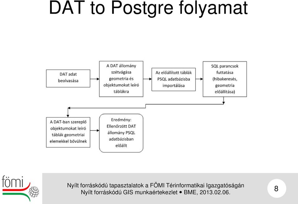 folyamat