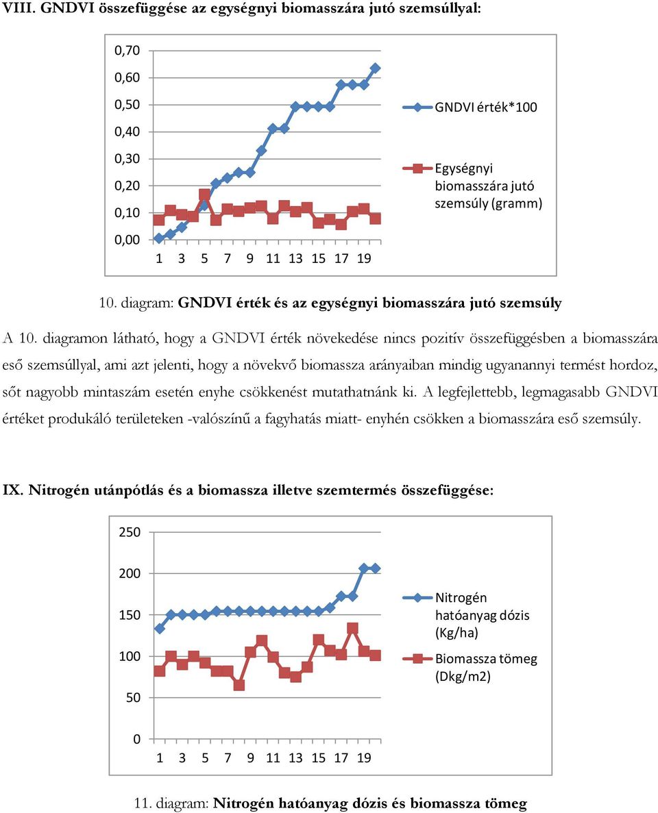 diagramon látható, hogy a GNDVI érték növekedése nincs pozitív összefüggésben a biomasszára eső szemsúllyal, ami azt jelenti, hogy a növekvő biomassza arányaiban mindig ugyanannyi termést