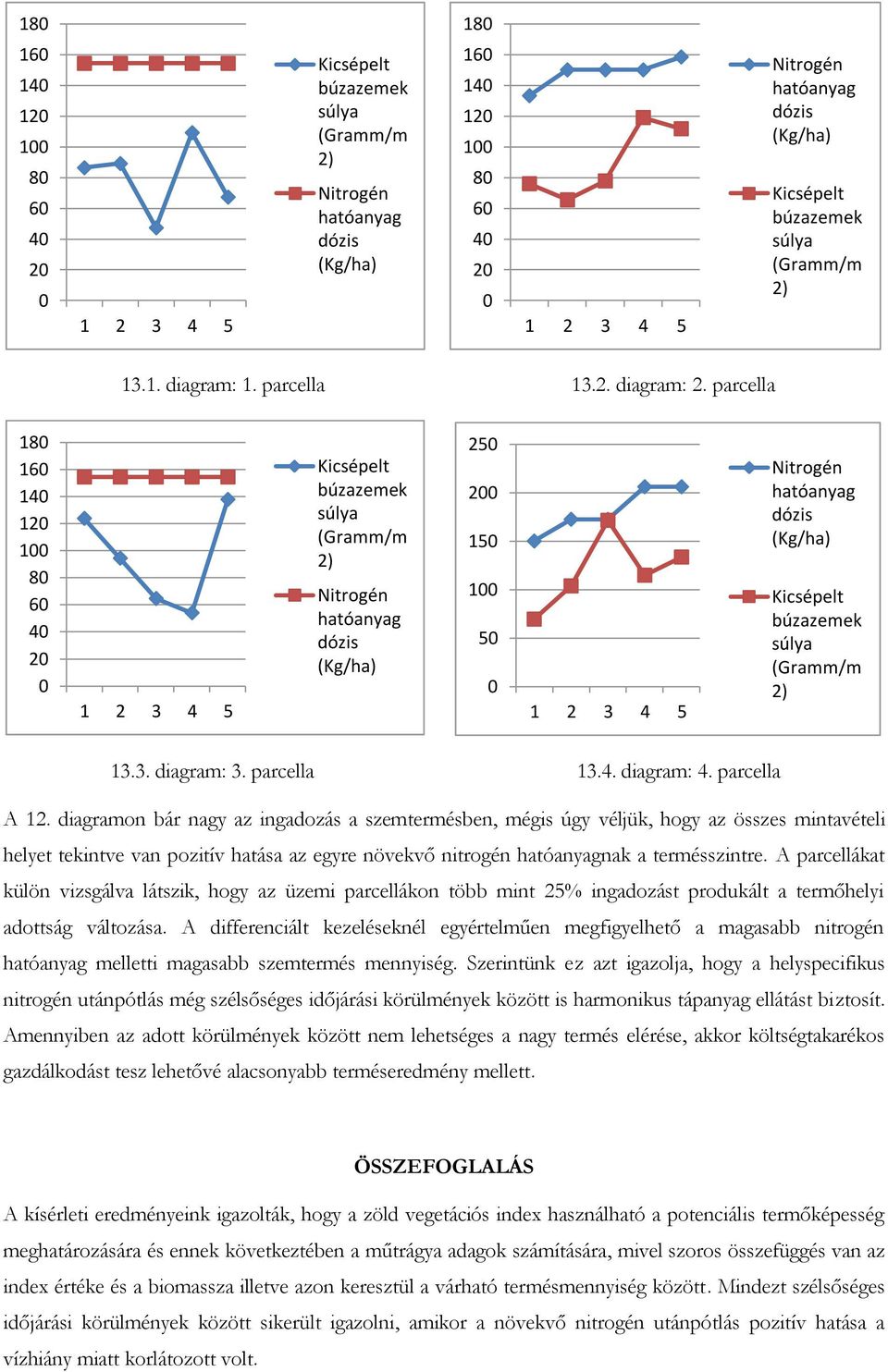 diagramon bár nagy az ingadozás a szemtermésben, mégis úgy véljük, hogy az összes mintavételi helyet tekintve van pozitív hatása az egyre növekvő nitrogén hatóanyagnak a termésszintre.