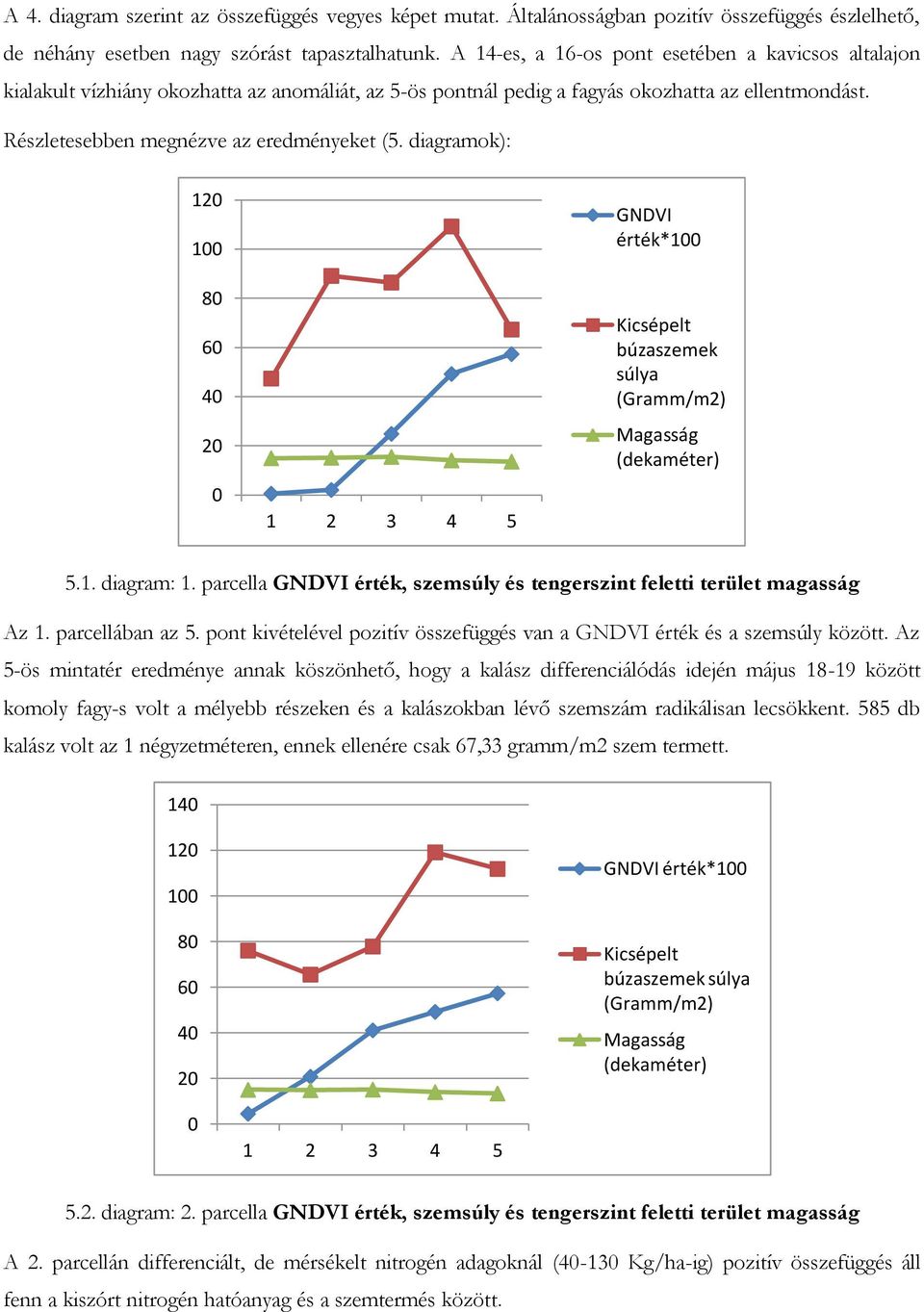 diagramok): 12 1 8 6 4 2 GNDVI érték*1 búzaszemek súlya Magasság (dekaméter) 5.1. diagram: 1. parcella GNDVI érték, szemsúly és tengerszint feletti terület magasság Az 1. parcellában az 5.