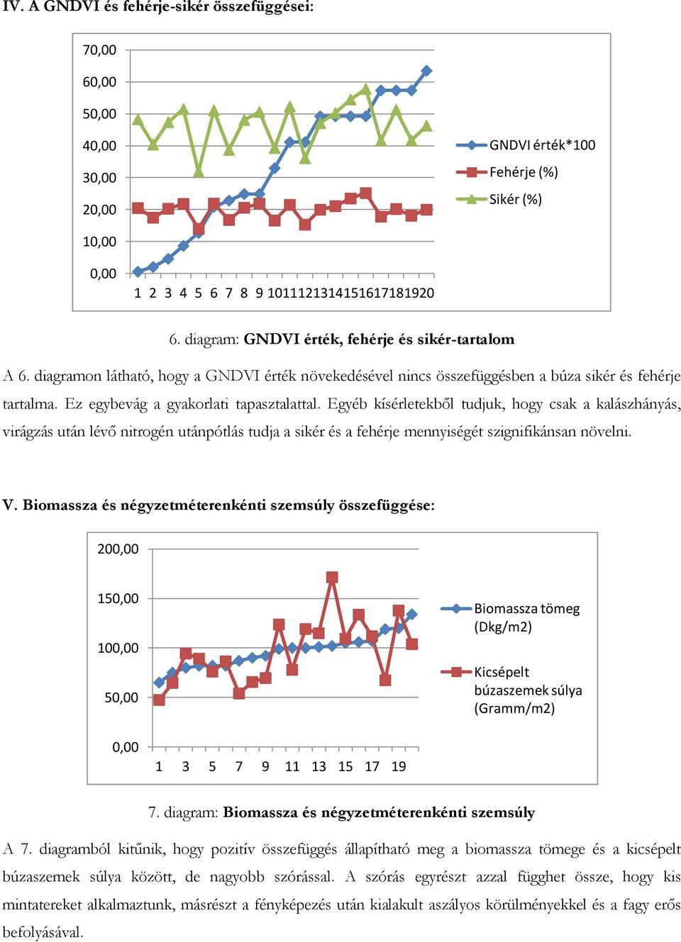 Egyéb kísérletekből tudjuk, hogy csak a kalászhányás, virágzás után lévő nitrogén utánpótlás tudja a sikér és a fehérje mennyiségét szignifikánsan növelni. V.