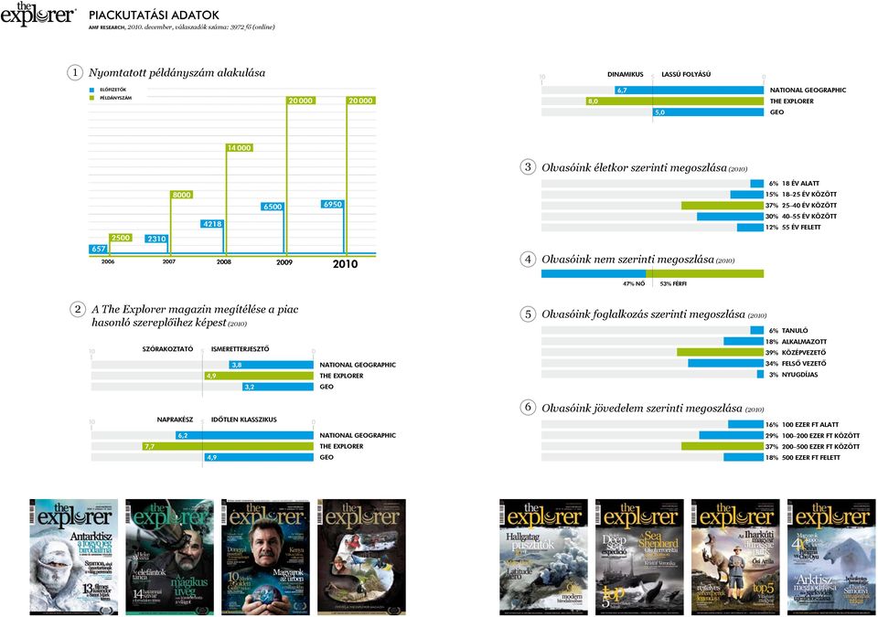 000 3 O lvasóink életkor szerinti megoszlása (2010) 6% 18 év alatt 8000 15% 18 25 év között 6500 6950 37% 25 40 év között 4218 30% 12% 40 55 év között 55 év felett 2500 2310 657 2006 2007 2008 2009