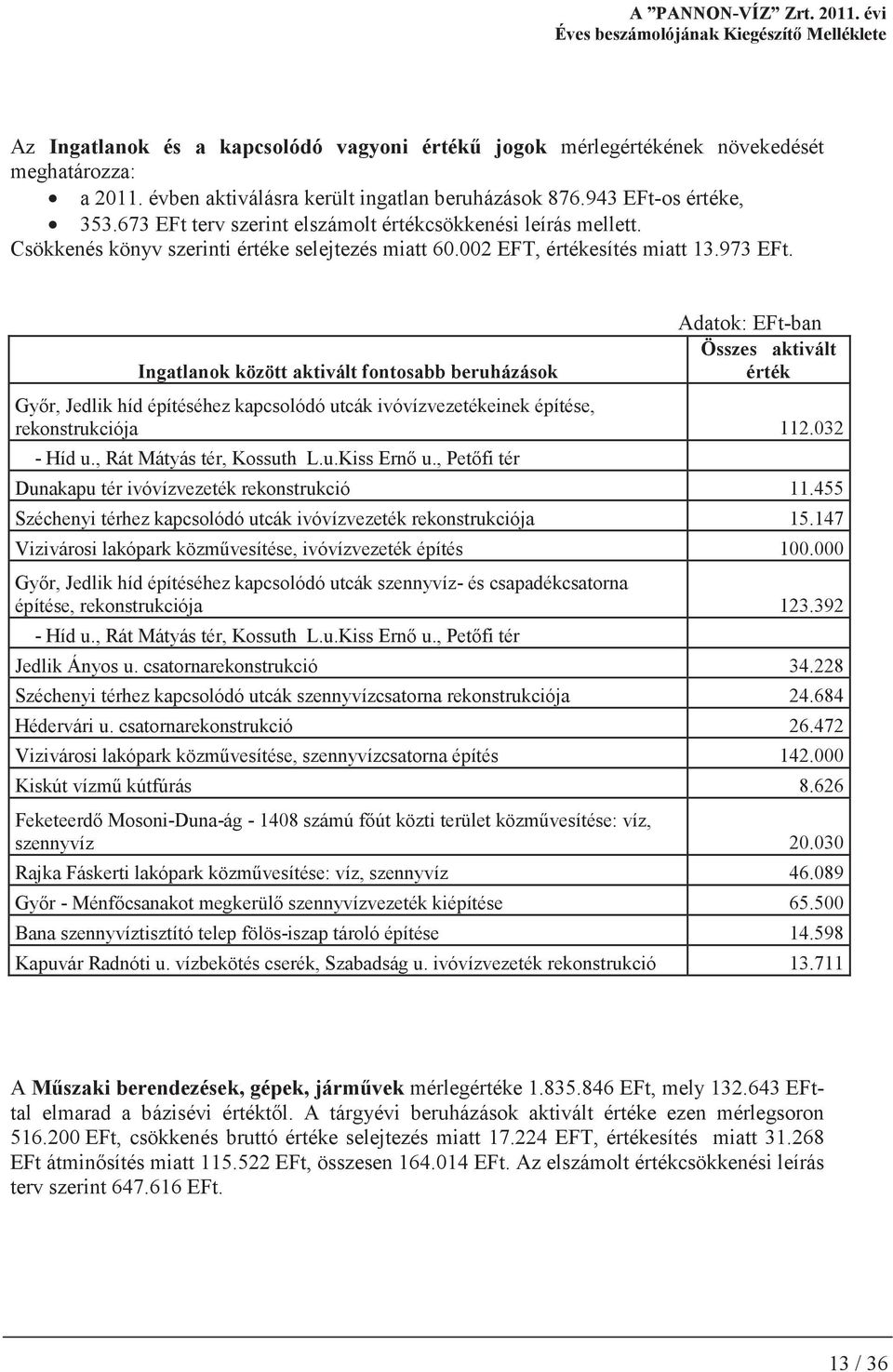 Ingatlanok között aktivált fontosabb beruházások Adatok: EFt-ban Összes aktivált érték Gyr, Jedlik híd építéséhez kapcsolódó utcák ivóvízvezetékeinek építése, rekonstrukciója 112.032 - Híd u.