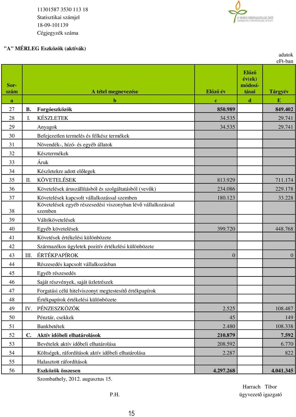 741 29 Anyagok 34.535 29.741 30 Befejezetlen termelés és félkész termékek 31 Növendék-, hízó- és egyéb állatok 32 Késztermékek 33 Áruk 34 Készletekre adott előlegek 35 II. KÖVETELÉSEK 813.929 711.