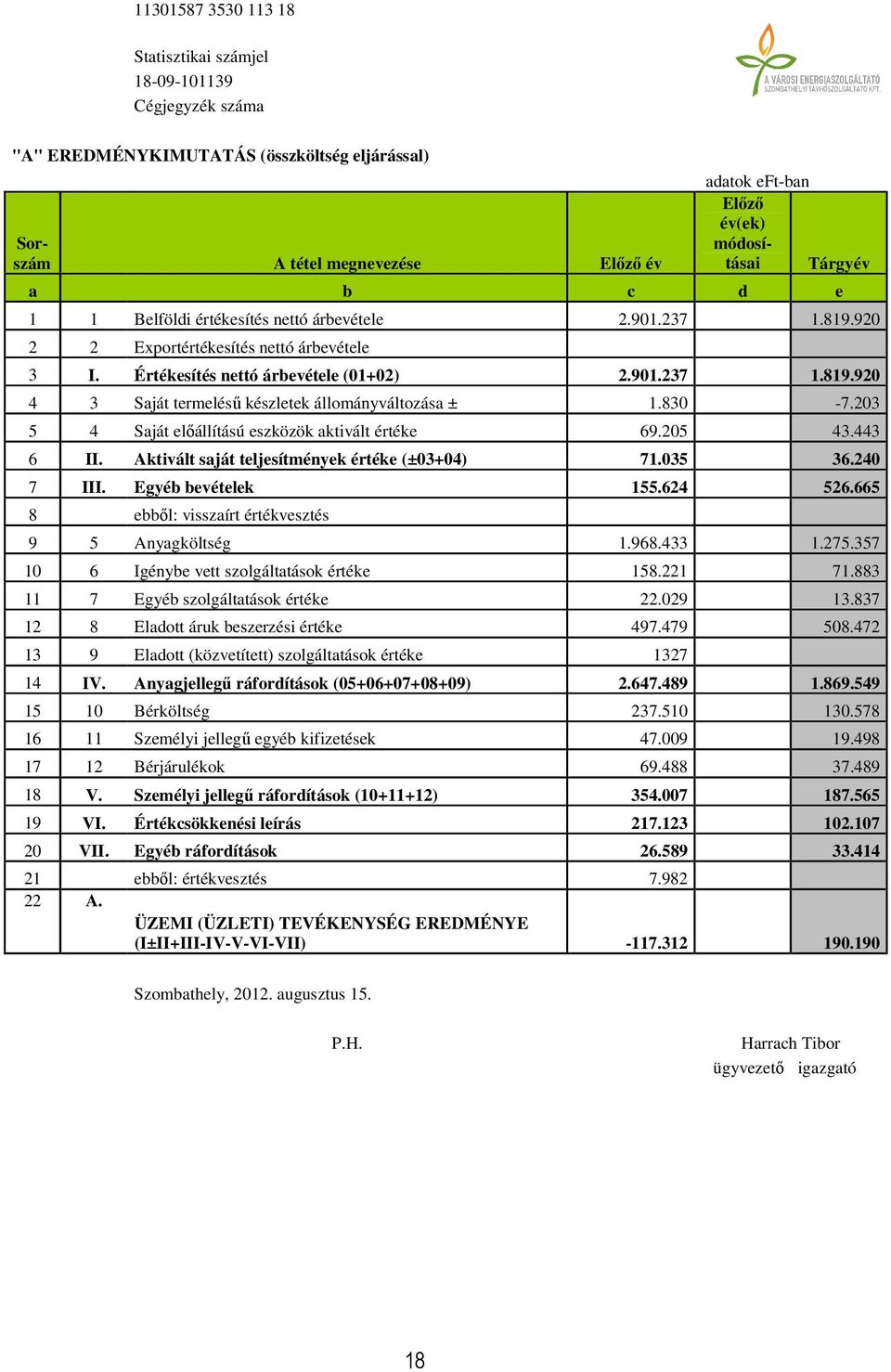 830-7.203 5 4 Saját előállítású eszközök aktivált értéke 69.205 43.443 6 II. Aktivált saját teljesítmények értéke (±03+04) 71.035 36.240 7 III. Egyéb bevételek 155.624 526.