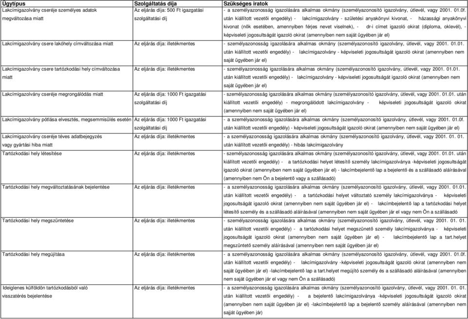 igazoló okirat (diploma, oklevél), - képviseleti jogosultságát igazoló okirat (amennyiben nem saját ügyében jár el) Lakcímigazolvány csere lakóhely címváltozása miatt Az eljárás díja: illetékmentes -