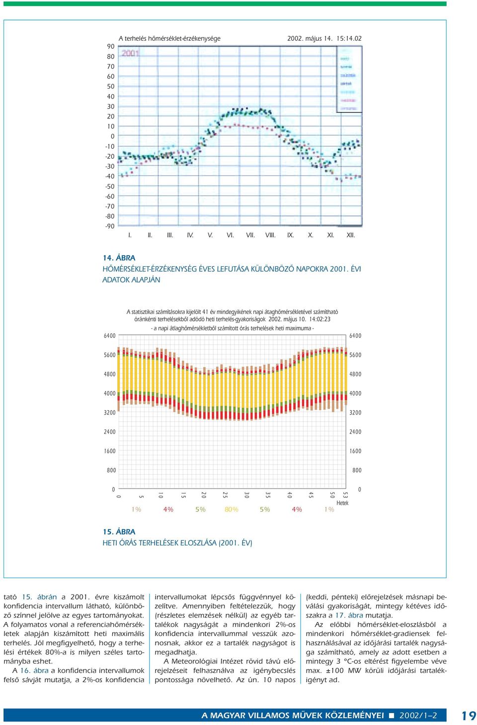 14:02:23 - a napi átlaghômérsékletbôl számított órás terhelések heti maximuma - 6400 5600 5600 4800 4800 4000 4000 3200 3200 2400 2400 1600 1600 800 800 0 0 4 5 4 0 3 5 3 0 2 5 2 0 1 5 1 0 5 Hetek 1%