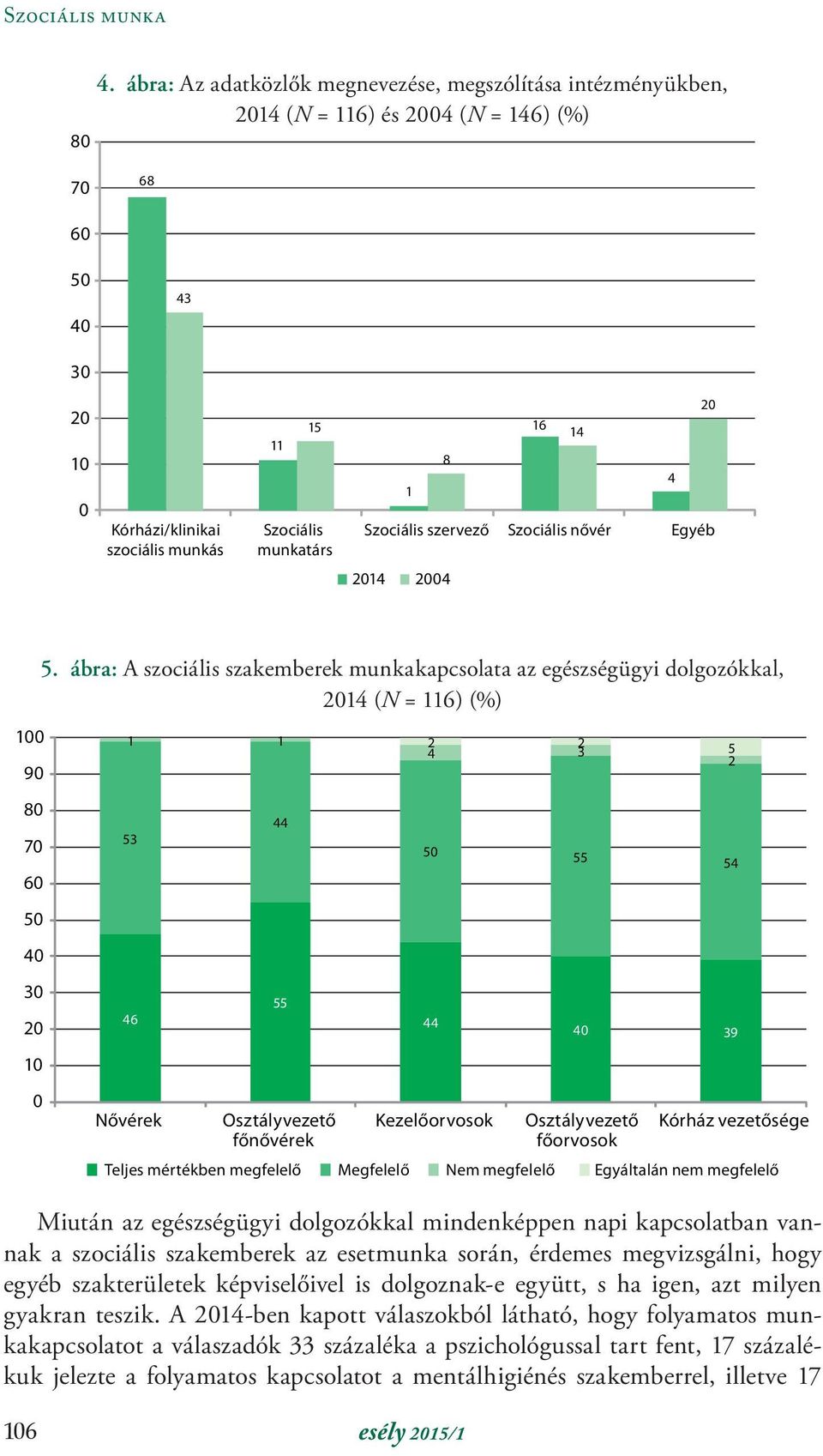 4 1 Szociális szervező Szociális nővér Egyéb 2014 2004 100 90 80 70 60 50 40 30 20 10 5.