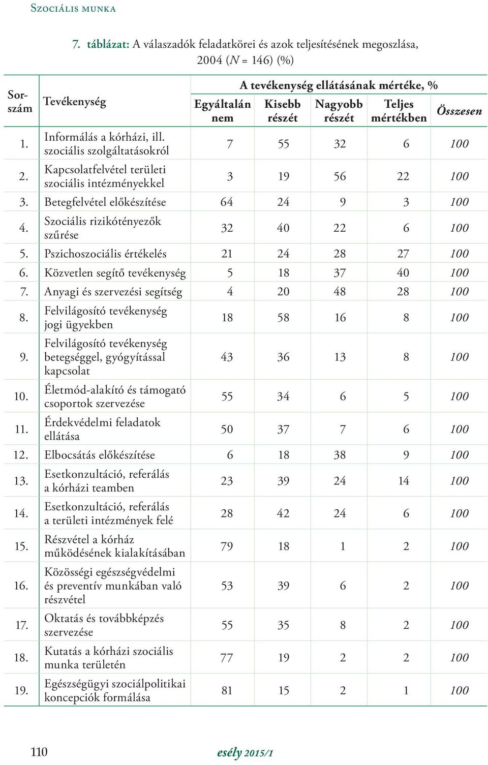 mértékben Összesen 1. 2. Informálás a kórházi, ill. szociális szolgáltatásokról Kapcsolatfelvétel területi szociális intézményekkel 7 55 32 6 100 3 19 56 22 100 3.