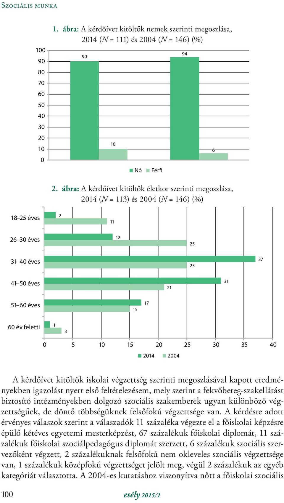 10 15 20 25 30 35 40 2014 2004 A kérdőívet kitöltők iskolai végzettség szerinti megoszlásával kapott eredményekben igazolást nyert első feltételezésem, mely szerint a fekvőbeteg-szakellátást