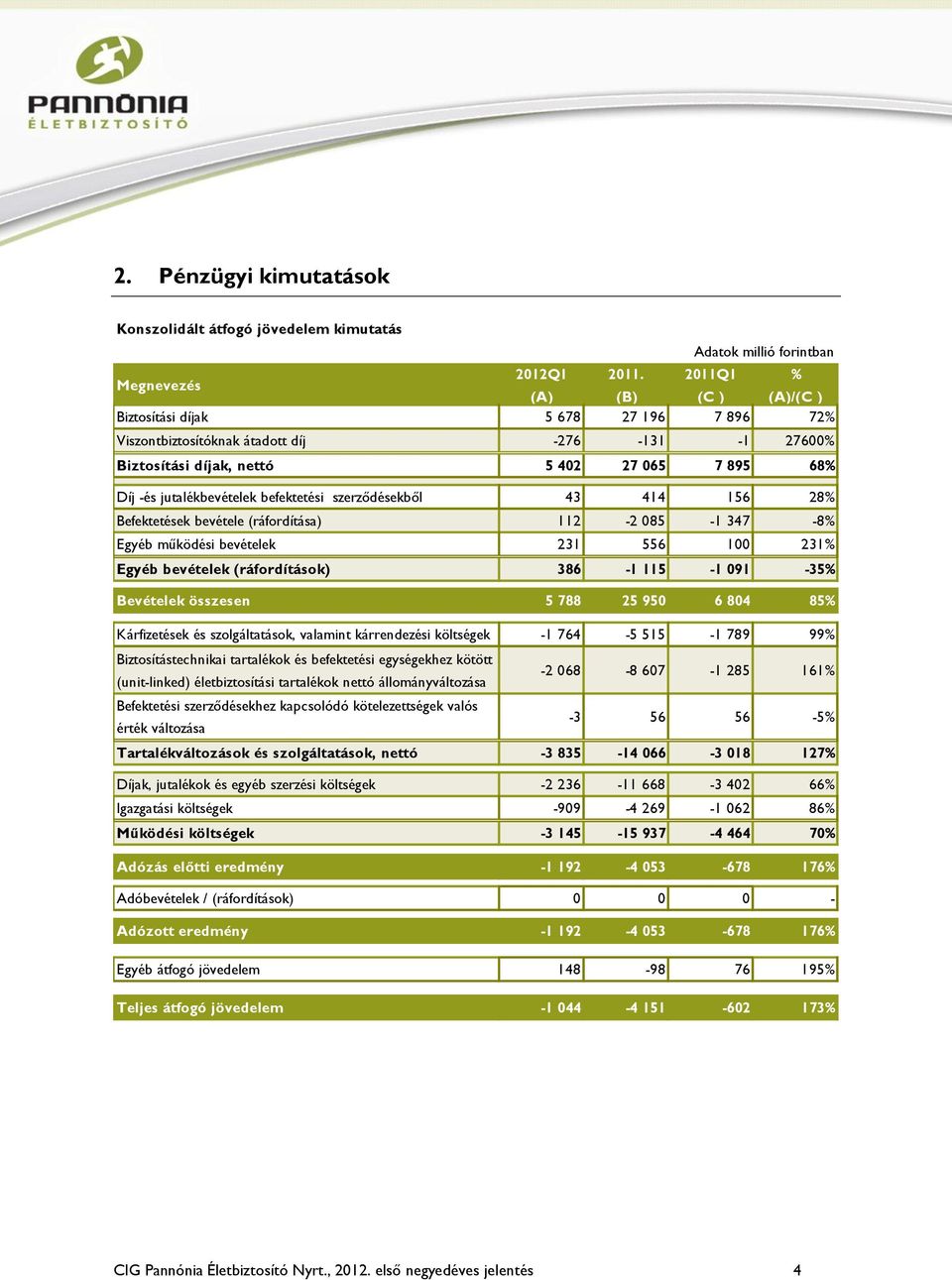 befektetési szerződésekből 43 414 156 28% Befektetések bevétele (ráfordítása) 112-2 085-1 347-8% Egyéb működési bevételek 231 556 100 231% Egyéb bevételek (ráfordítások) 386-1 115-1 091-35% Bevételek