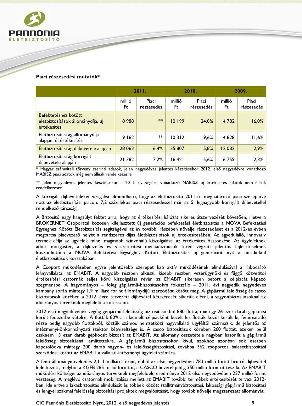 5,8% 12 082 2,9% Életbiztosítási ág korrigált 21 382 7,2% 16 421 5,6% 6 755 2,3% díjbevétele alapján * Magyar számviteli törvény szerinti adatok, jelen negyedéves jelentés készítésekor 2012.
