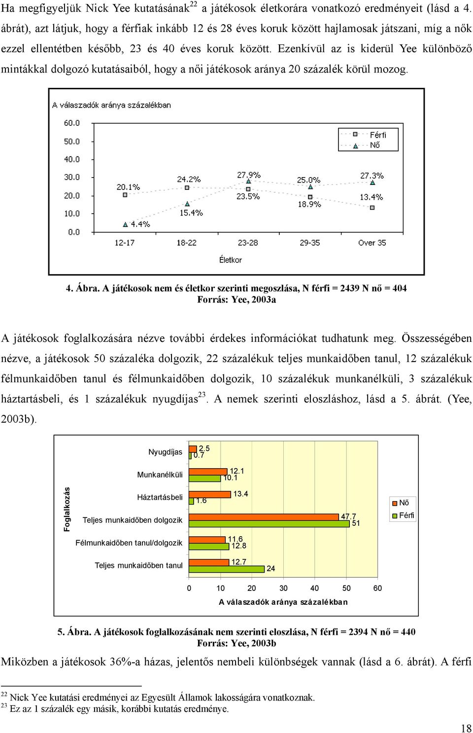 Ezenkívül az is kiderül Yee különböző mintákkal dolgozó kutatásaiból, hogy a női játékosok aránya 20 százalék körül mozog. 4. Ábra.