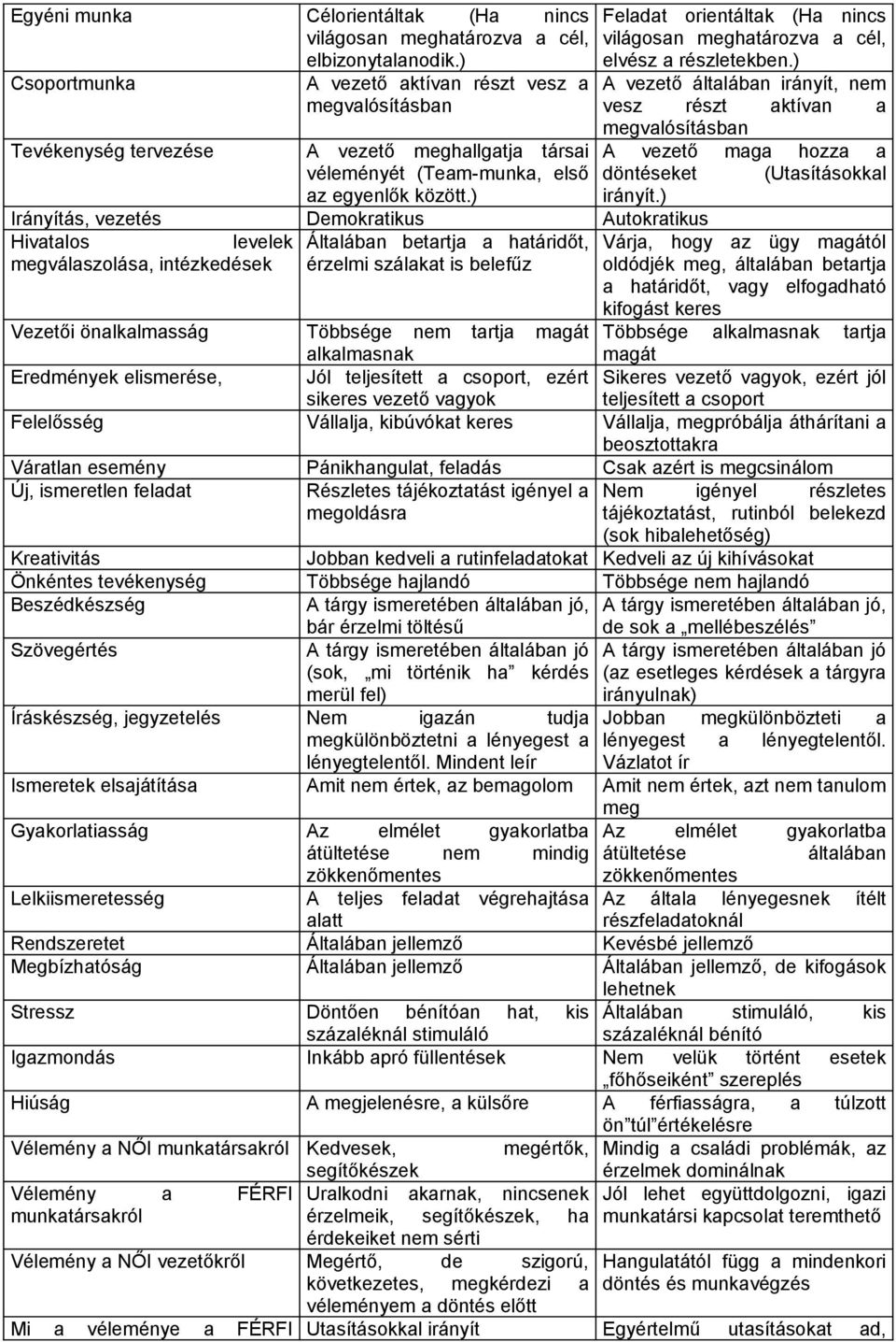 ) Irányítás, vezetés Demokratikus Autokratikus Hivatalos levelek Általában betartja a határidőt, megválaszolása, intézkedések érzelmi szálakat is belefűz Feladat orientáltak (Ha nincs világosan