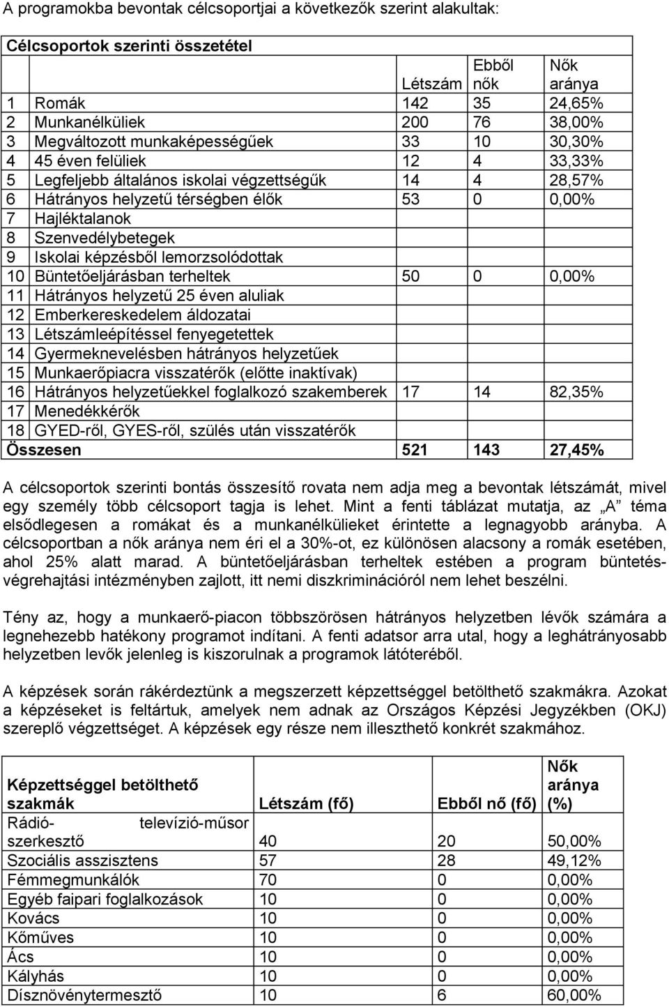 9 Iskolai képzésből lemorzsolódottak 10 Büntetőeljárásban terheltek 50 0 0,00% 11 Hátrányos helyzetű 25 éven aluliak 12 Emberkereskedelem áldozatai 13 Létszámleépítéssel fenyegetettek 14