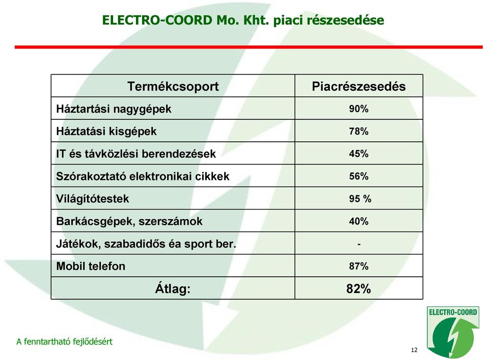 és távközlési berendezések Szórakoztató elektronikai cikkek Világítótestek