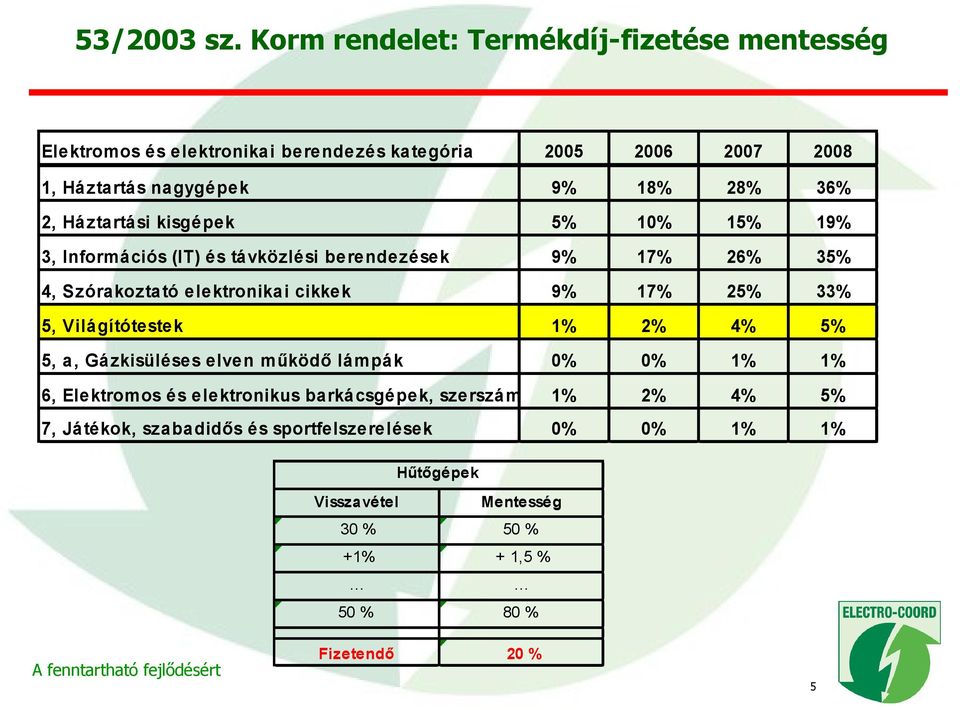 28% 36% 2, Háztartási kisgépek 5% 10% 15% 19% 3, Információs (IT) és távközlési berendezések 9% 17% 26% 35% 4, Szórakoztató elektronikai cikkek