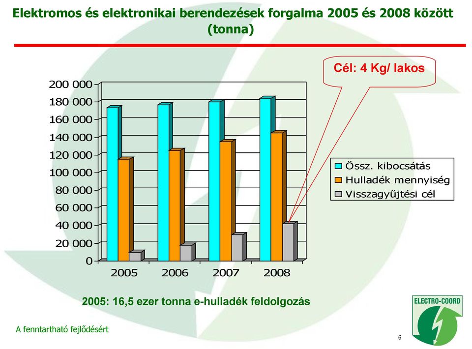 kibocsátás Hulladék mennyiség Visszagyűjtési cél 100 000 80 000 60 000 40