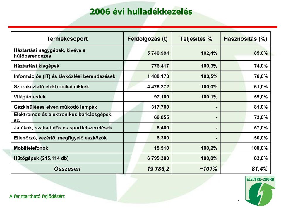 97,100 100, 59,0% Gázkisüléses elven működő lámpák 317,700-81,0% Elektromos és elektronikus barkácsgépek, sz.