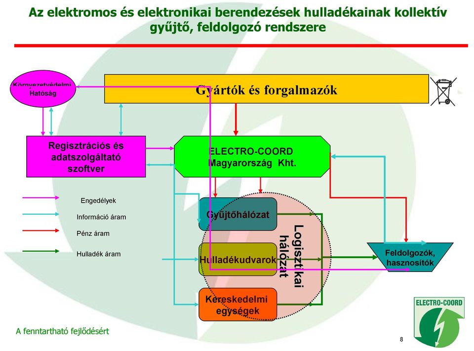 szoftver ELECTRO-COORD Magyarország Kht.