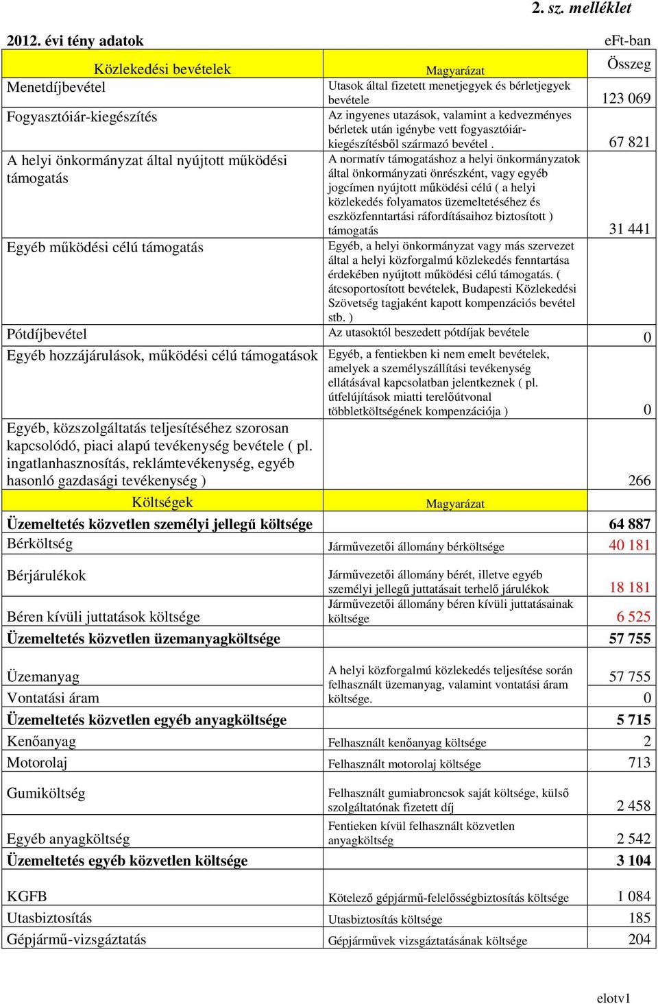 nyújtott mőködési támogatás Az ingyenes utazások, valamint a kedvezményes bérletek után igénybe vett fogyasztóiárkiegészítésbıl származó bevétel.