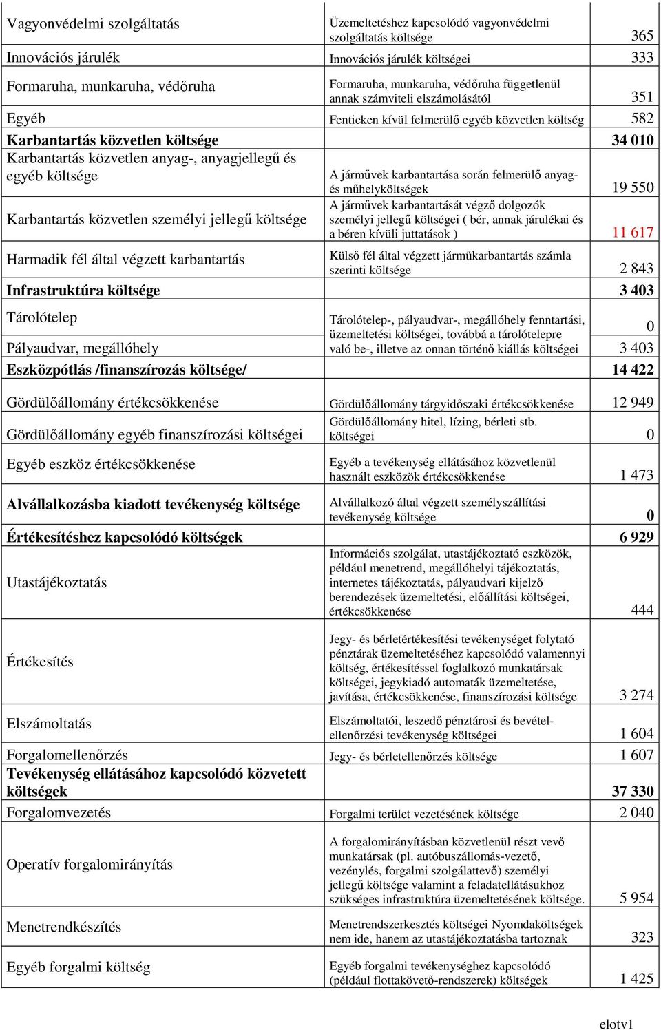 és egyéb költsége A jármővek karbantartása során felmerülı anyagés mőhelyköltségek 19 550 A jármővek karbantartását végzı dolgozók Karbantartás közvetlen személyi jellegő költsége személyi jellegő