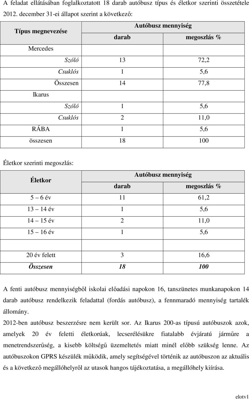 összesen 18 100 Életkor szerinti megoszlás: Életkor Autóbusz mennyiség darab megoszlás % 5 6 év 11 61,2 13 14 év 1 5,6 14 15 év 2 11,0 15 16 év 1 5,6 20 év felett 3 16,6 Összesen 18 100 A fenti