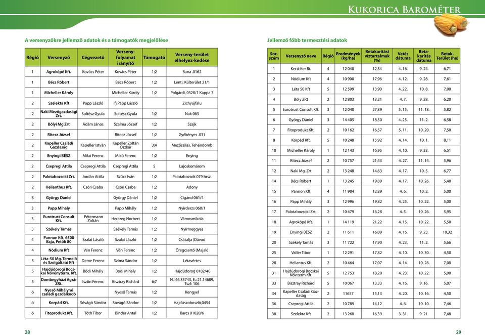 0162 1 Bécs Róbert Bécs Róbert 1;2 Lenti, Külterület 21/1 1 Micheller Károly Micheller Károly 1;2 Polgárdi, 0328/1 Kappa 7 2 Szelekta Kft Papp László ifj Papp László Zichyújfalu 2 Naki Mezőgazdasági