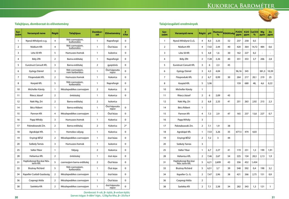 4 8,3 3,33 52 237 258 0,5 2 Nódium Kft 4 7,42 2,44 40 420 364 14,72 484 0,6 3 Léta 50 Kft 5 Humuszos homok 1 kukorica 0 4 Bóly ZRt 2 Barna erdőtalaj 1 Napraforgó 0 5 Eurotrust Consult Kft.