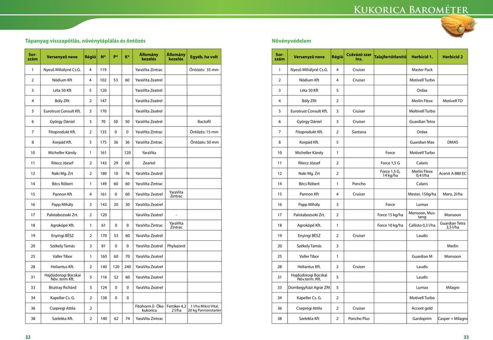 4 119 YaraVita Zintrac Öntözés: 35 mm 2 Nódium Kft 4 102 53 60 YaraVita Zeatrel 3 Léta 50 Kft 5 120 YaraVita Zeatrel 4 Bóly ZRt 2 147 YaraVita Zeatrel 5 Eurotrust Consult Kft.