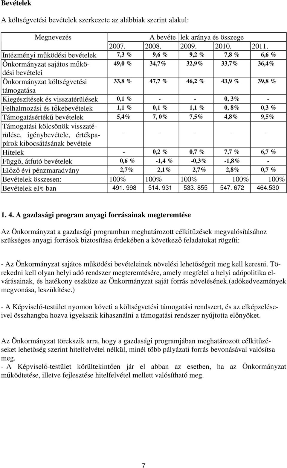 támogatása Kiegészítések és visszatérülések 0,1 % - - 0, 3% - Felhalmozási és tőkebevételek 1,1 % 0,1 % 1,1 % 0, 8% 0,3 % Támogatásértékű bevételek 5,4% 7, 0% 7,5% 4,8% 9,5% Támogatási kölcsönök