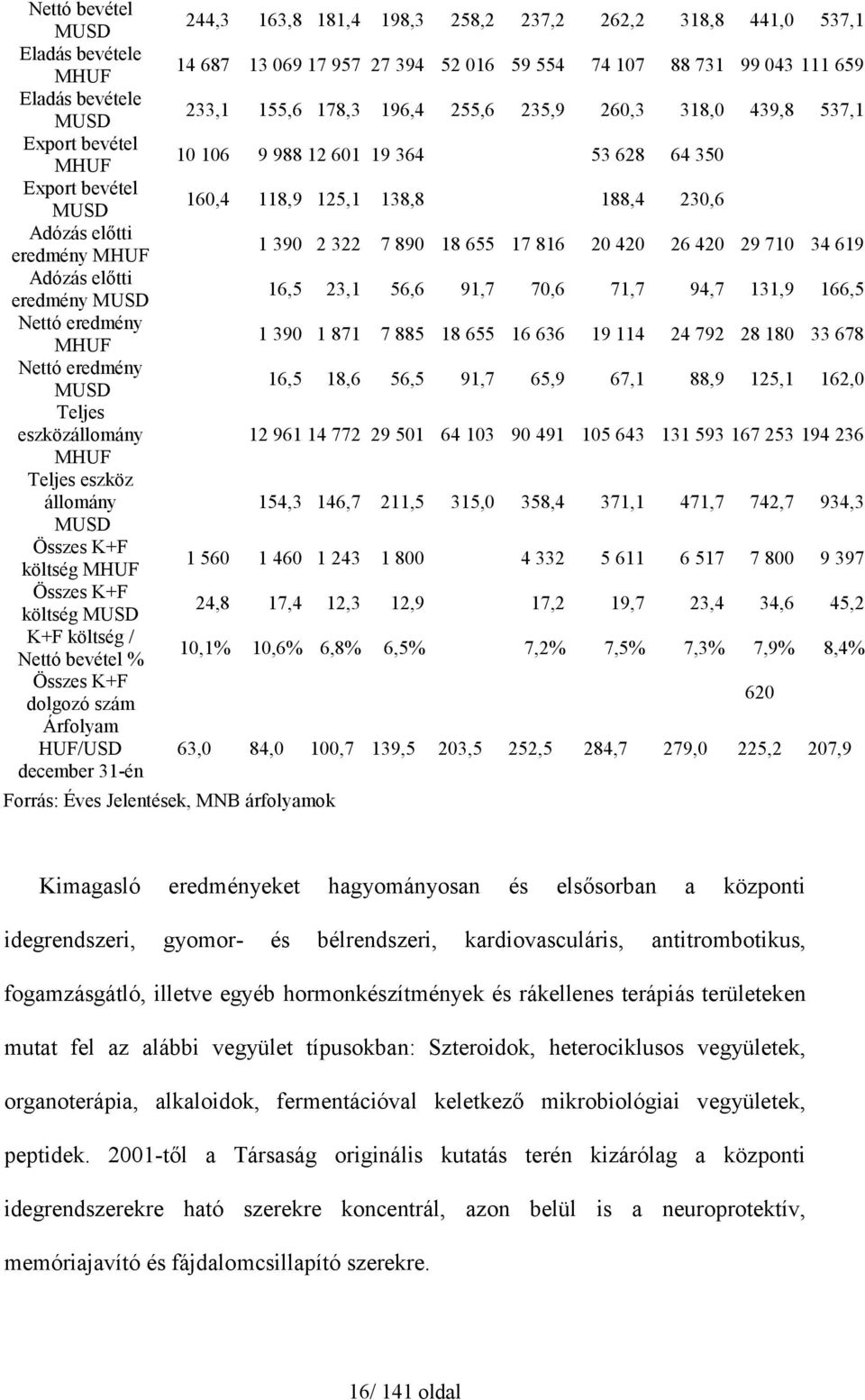 1 390 2 322 7 890 18 655 17 816 20 420 26 420 29 710 34 619 Adózás előtti eredmény MUSD 16,5 23,1 56,6 91,7 70,6 71,7 94,7 131,9 166,5 Nettó eredmény MHUF 1 390 1 871 7 885 18 655 16 636 19 114 24