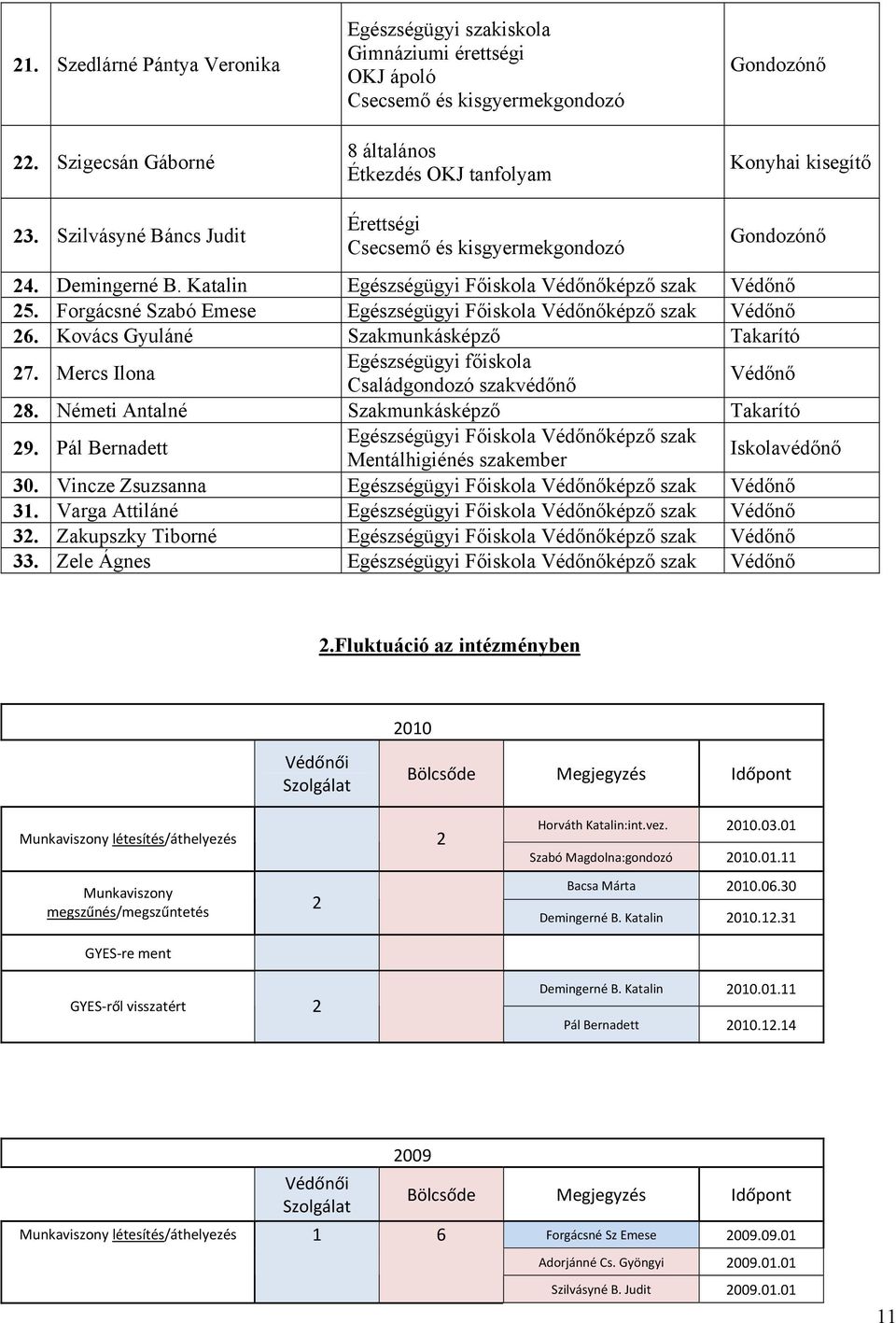 Szilvásyné Báncs Judit Érettségi Csecsemő és kisgyermekgondozó Gondozónő 24. Demingerné B. Katalin Egészségügyi Főiskola Védőnőképző szak Védőnő 25.