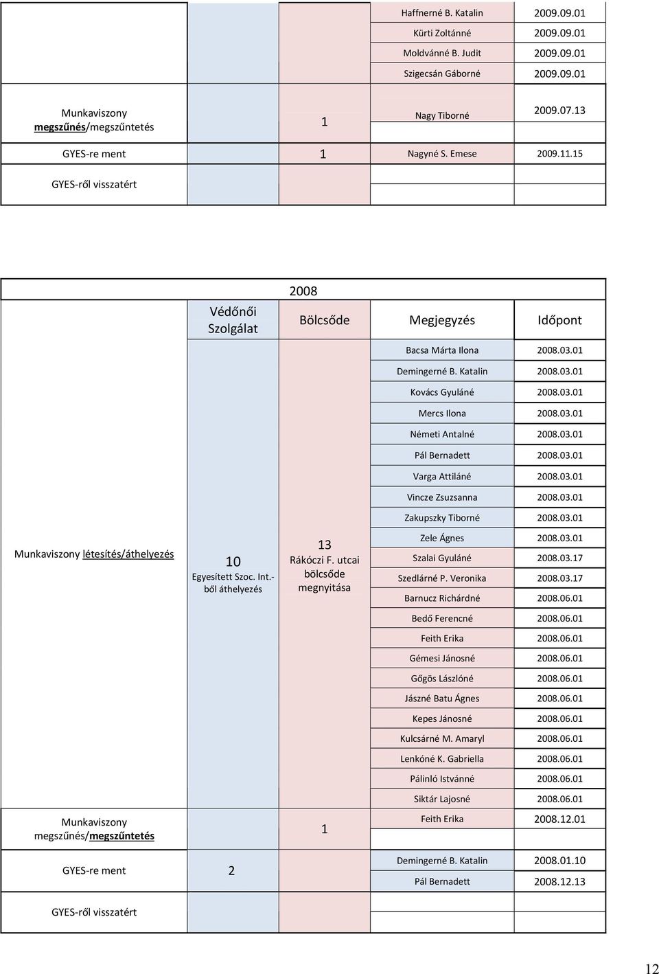 03.01 Mercs Ilona 2008.03.01 Németi Antalné 2008.03.01 Pál Bernadett 2008.03.01 Varga Attiláné 2008.03.01 Vincze Zsuzsanna 2008.03.01 Zakupszky Tiborné 2008.03.01 Munkaviszony létesítés/áthelyezés 10 Egyesített Szoc.