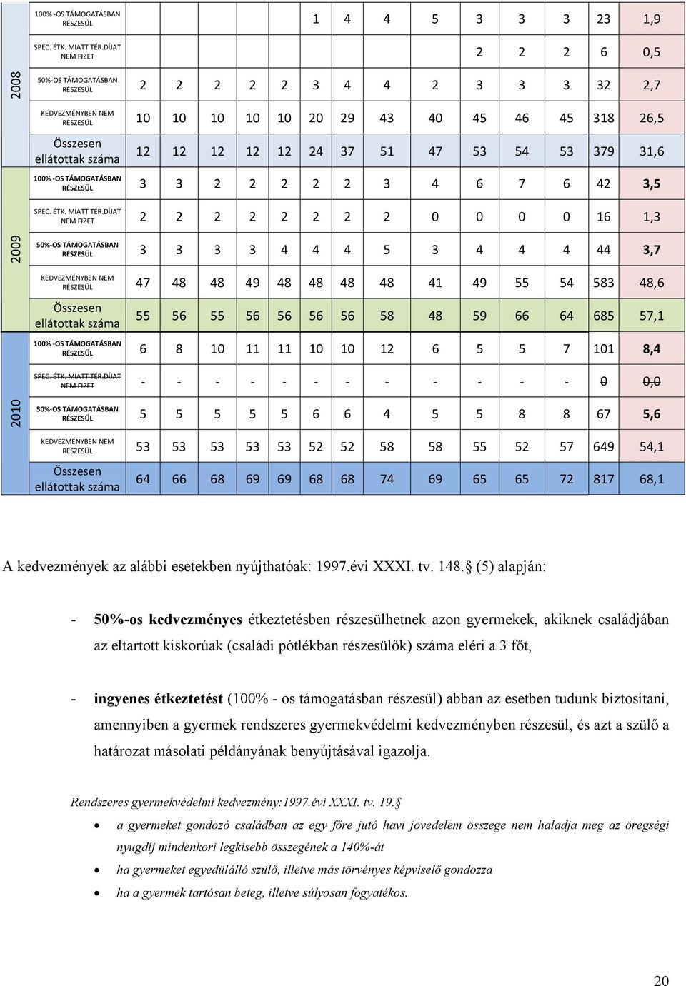 12 12 24 37 51 47 53 54 53 379 31,6 100% OS TÁMOGATÁSBAN RÉSZESÜL 3 3 2 2 2 2 2 3 4 6 7 6 42 3,5 SPEC. ÉTK. MIATT TÉR.